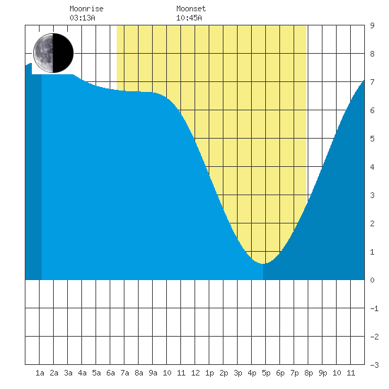 Eagle Harbor tide chart for Thursday, April 9, 2026