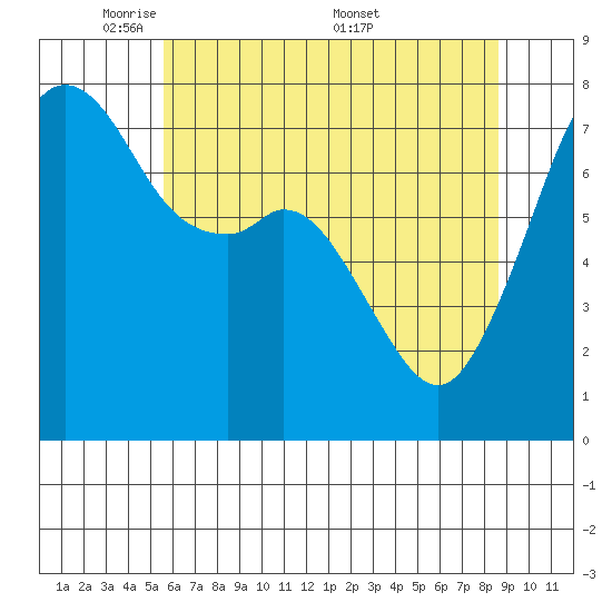 Eagle Harbor tide chart for Sunday, May 10, 2026