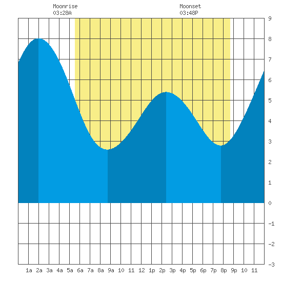 Eagle Harbor tide chart for Tuesday, May 12, 2026