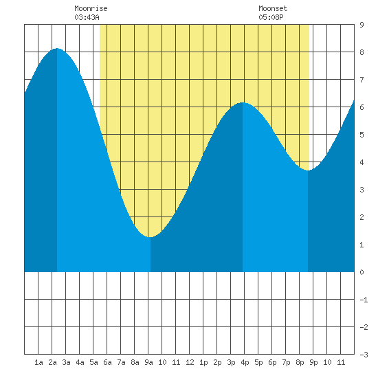 Eagle Harbor tide chart for Wednesday, May 13, 2026
