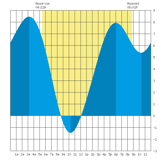 Eagle Harbor tide chart for Friday, May 15, 2026