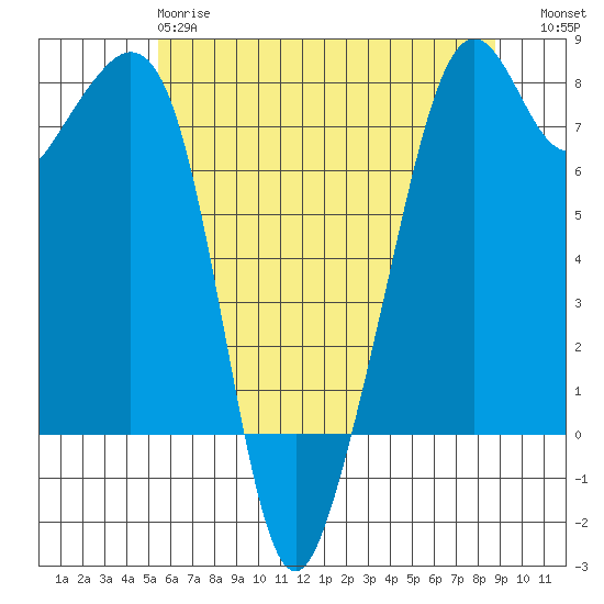 Eagle Harbor tide chart for Sunday, May 17, 2026