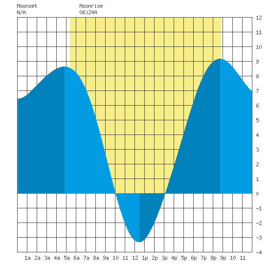 Eagle Harbor tide chart for Monday, May 18, 2026