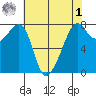 Eagle Harbor tide chart for Friday, May 1, 2026