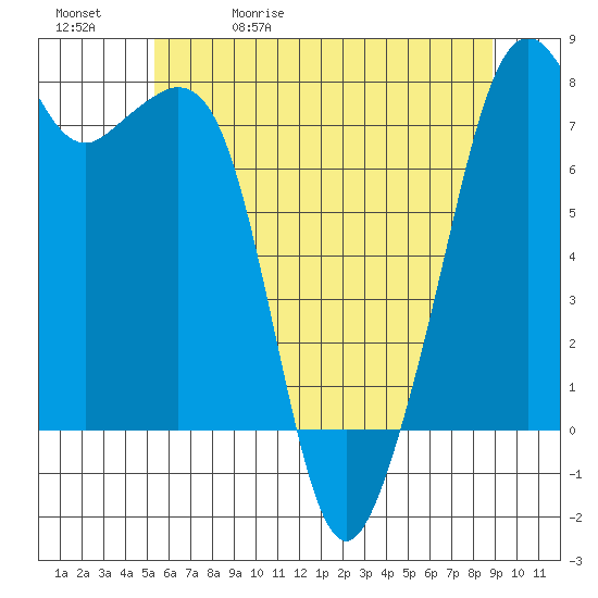 Eagle Harbor tide chart for Wednesday, May 20, 2026