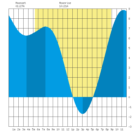 Eagle Harbor tide chart for Thursday, May 21, 2026