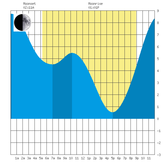 Eagle Harbor tide chart for Saturday, May 23, 2026