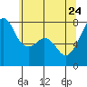 Eagle Harbor tide chart for Sunday, May 24, 2026