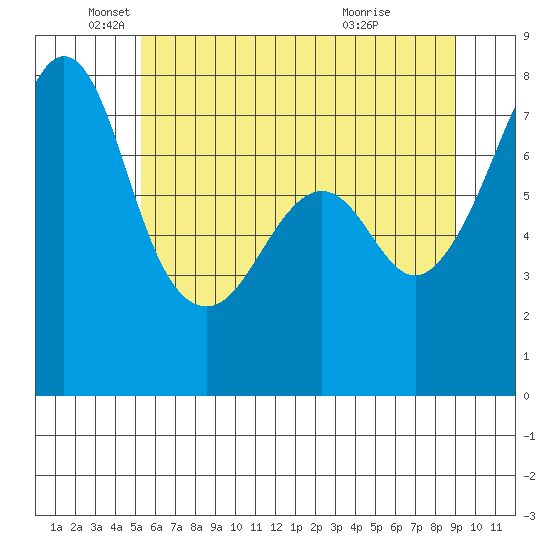 Eagle Harbor tide chart for Monday, May 25, 2026