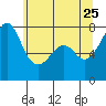 Eagle Harbor tide chart for Monday, May 25, 2026