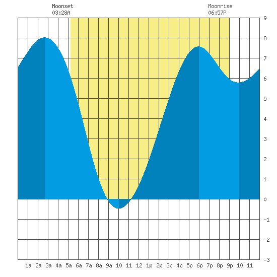 Eagle Harbor tide chart for Thursday, May 28, 2026