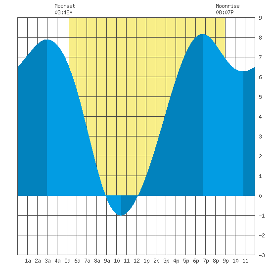 Eagle Harbor tide chart for Friday, May 29, 2026