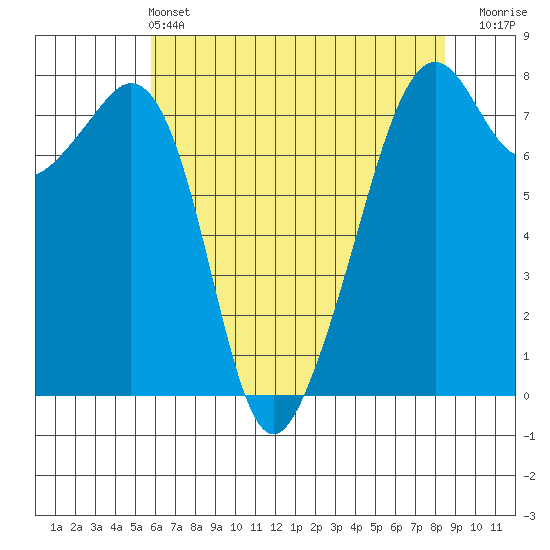 Eagle Harbor tide chart for Saturday, May 2, 2026
