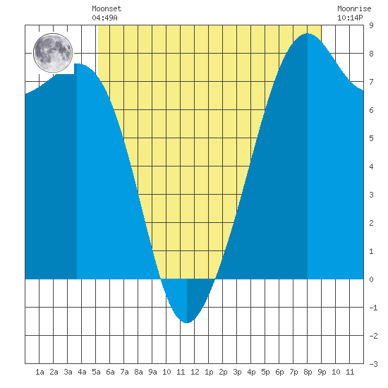 Eagle Harbor tide chart for Sunday, May 31, 2026