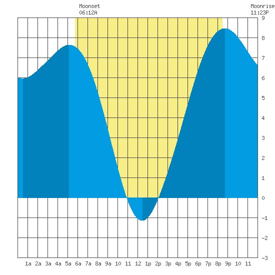 Eagle Harbor tide chart for Sunday, May 3, 2026