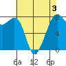 Eagle Harbor tide chart for Sunday, May 3, 2026