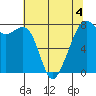 Eagle Harbor tide chart for Monday, May 4, 2026