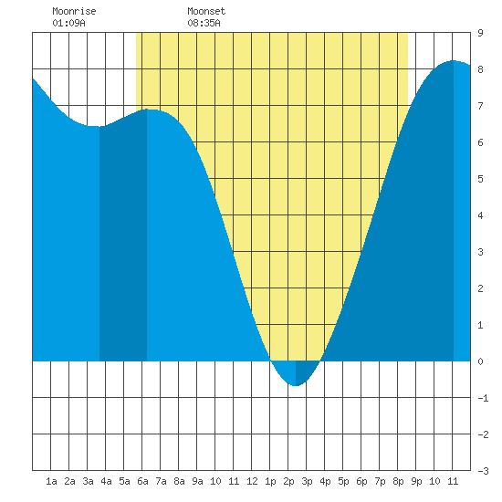 Eagle Harbor tide chart for Wednesday, May 6, 2026