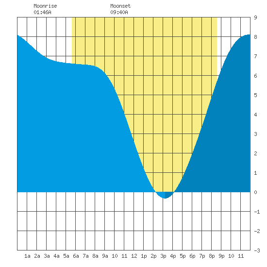 Eagle Harbor tide chart for Thursday, May 7, 2026