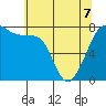 Eagle Harbor tide chart for Thursday, May 7, 2026