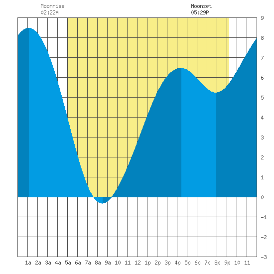 Eagle Harbor tide chart for Thursday, June 11, 2026
