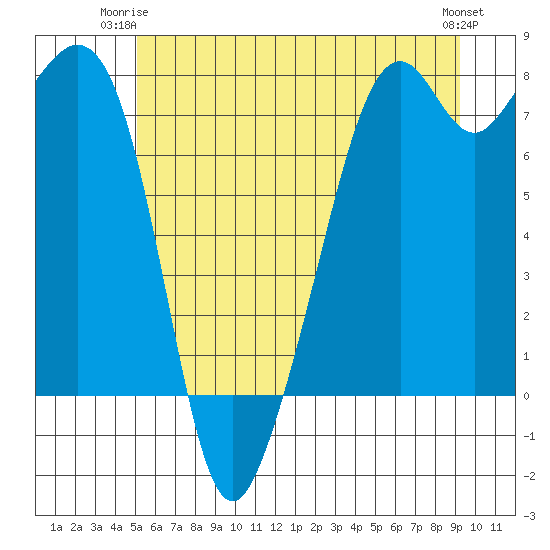 Eagle Harbor tide chart for Saturday, June 13, 2026
