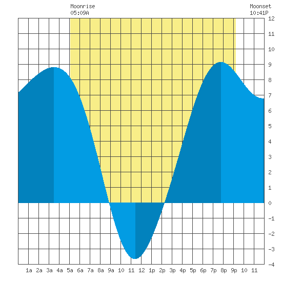 Eagle Harbor tide chart for Monday, June 15, 2026