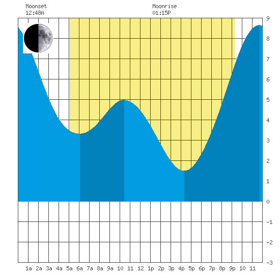 Eagle Harbor tide chart for Sunday, June 21, 2026
