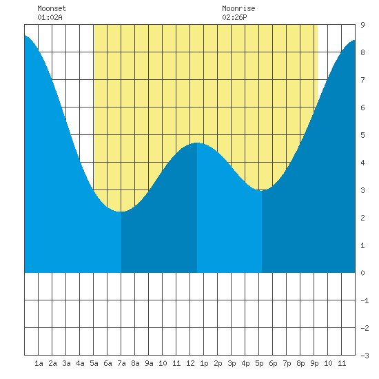 Eagle Harbor tide chart for Monday, June 22, 2026