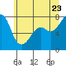Eagle Harbor tide chart for Tuesday, June 23, 2026