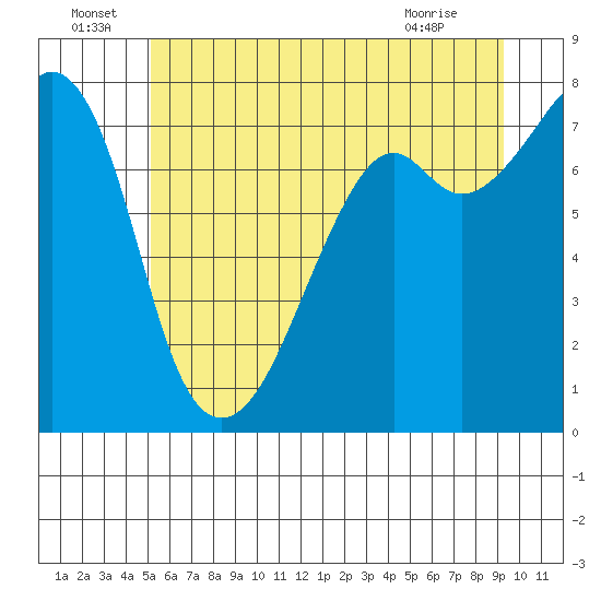 Eagle Harbor tide chart for Wednesday, June 24, 2026