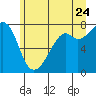 Eagle Harbor tide chart for Wednesday, June 24, 2026