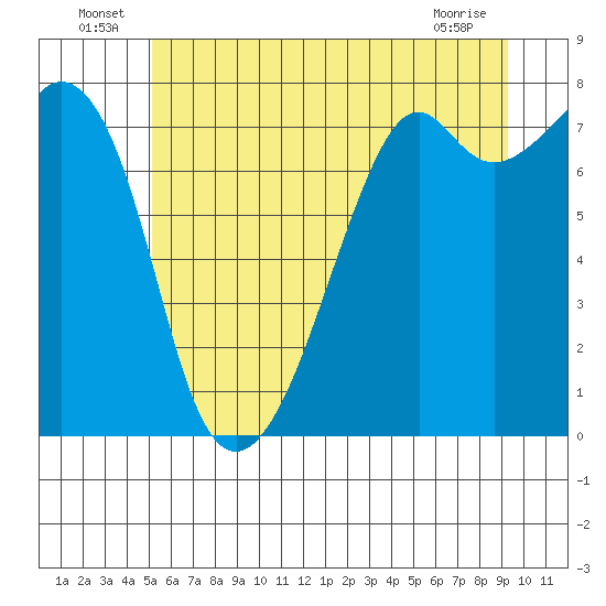 Eagle Harbor tide chart for Thursday, June 25, 2026
