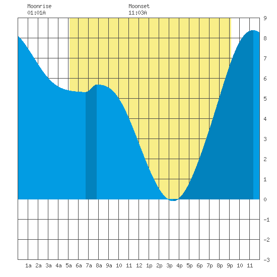 Eagle Harbor tide chart for Saturday, June 6, 2026