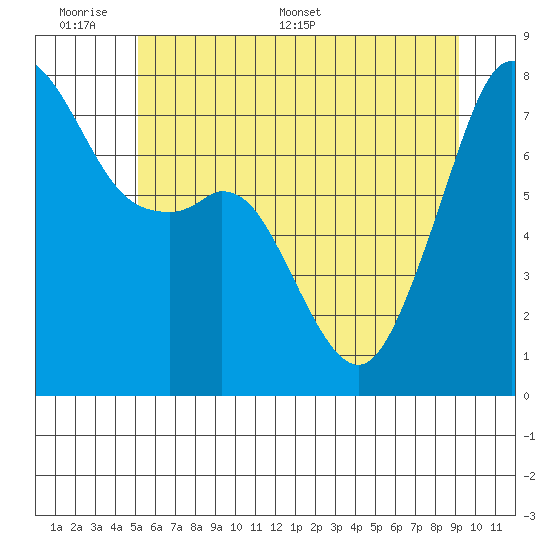 Eagle Harbor tide chart for Sunday, June 7, 2026