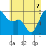 Eagle Harbor tide chart for Sunday, June 7, 2026