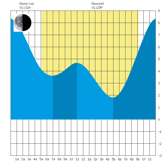 Eagle Harbor tide chart for Monday, June 8, 2026