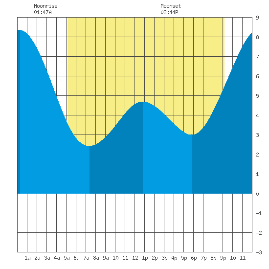 Eagle Harbor tide chart for Tuesday, June 9, 2026