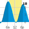 Eagle Neck South tide chart for Sunday, January 10, 2021