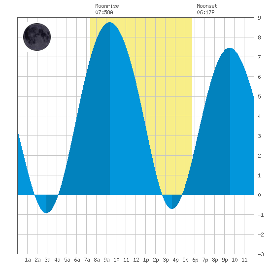 Eagle Neck South tide chart for Wednesday, January 13, 2021
