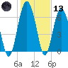 Eagle Neck South tide chart for Wednesday, January 13, 2021