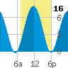 Eagle Neck South tide chart for Saturday, January 16, 2021