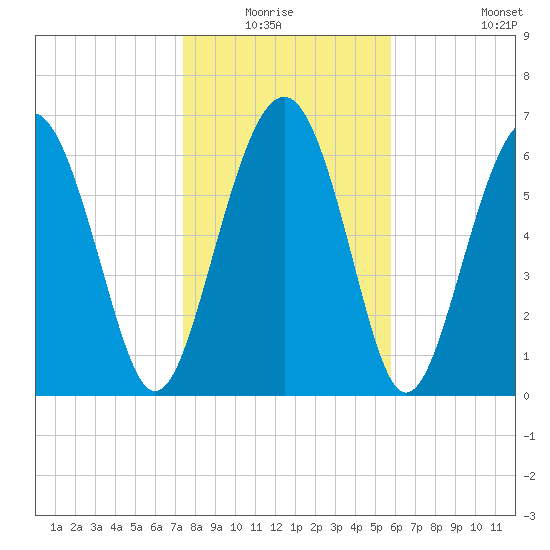 Eagle Neck South tide chart for Sunday, January 17, 2021