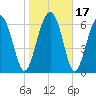 Eagle Neck South tide chart for Sunday, January 17, 2021