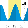 Eagle Neck South tide chart for Monday, January 18, 2021