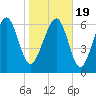 Eagle Neck South tide chart for Tuesday, January 19, 2021