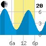 Eagle Neck South tide chart for Wednesday, January 20, 2021
