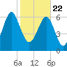 Eagle Neck South tide chart for Friday, January 22, 2021