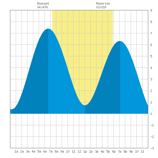Eagle Neck South tide chart for Monday, January 25, 2021