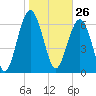 Eagle Neck South tide chart for Tuesday, January 26, 2021